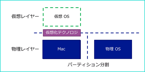 厳格化 Windows 8では Bootcampと仮想環境それぞれライセンスが必要に Ms ソフトアンテナブログ